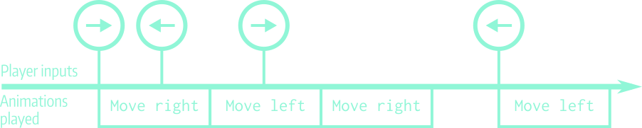 A visual explanation of input buffering. User inputs are depicted above the timeline, and their animation duration is represented by the boxes below the line.