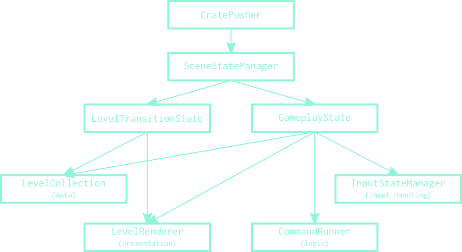 The general hierarchy of components in CratePusher developed so far. Note the separation of concerns in the bottom-most layer.